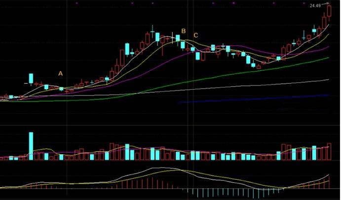 20日均線(均線買入最簡單的方法)-添財網