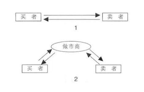 做市商是什么意思(商店的商的意思)-添財網