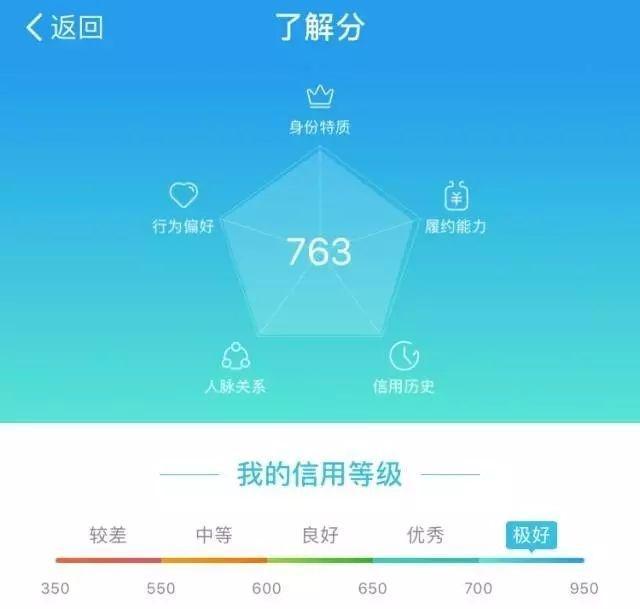 芝麻信用750(芝麻信用750以上都是什么人)-添財網