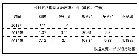 長銀五八消費金融(長銀五八消費金融)-添財網