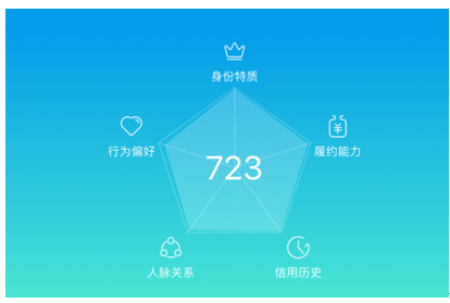 怎么漲芝麻信用(芝麻信用快速增長)-添財網