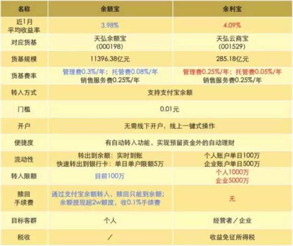 余利寶有風險嗎(余利寶風險等級)-添財網