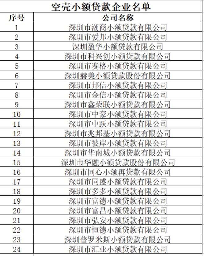 深圳小額貸款公司名單(深圳市小額貸款公司名單)-添財網