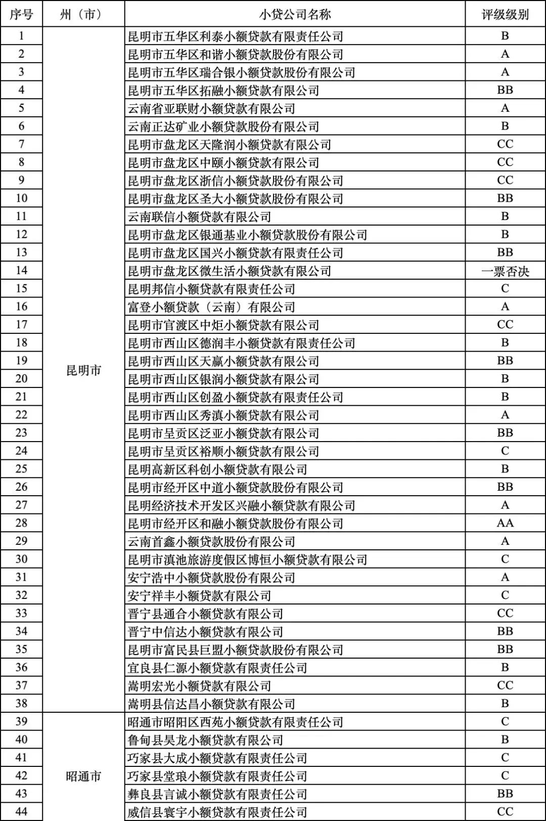 云南小額貸款公司(云南小貸貸款)-添財網