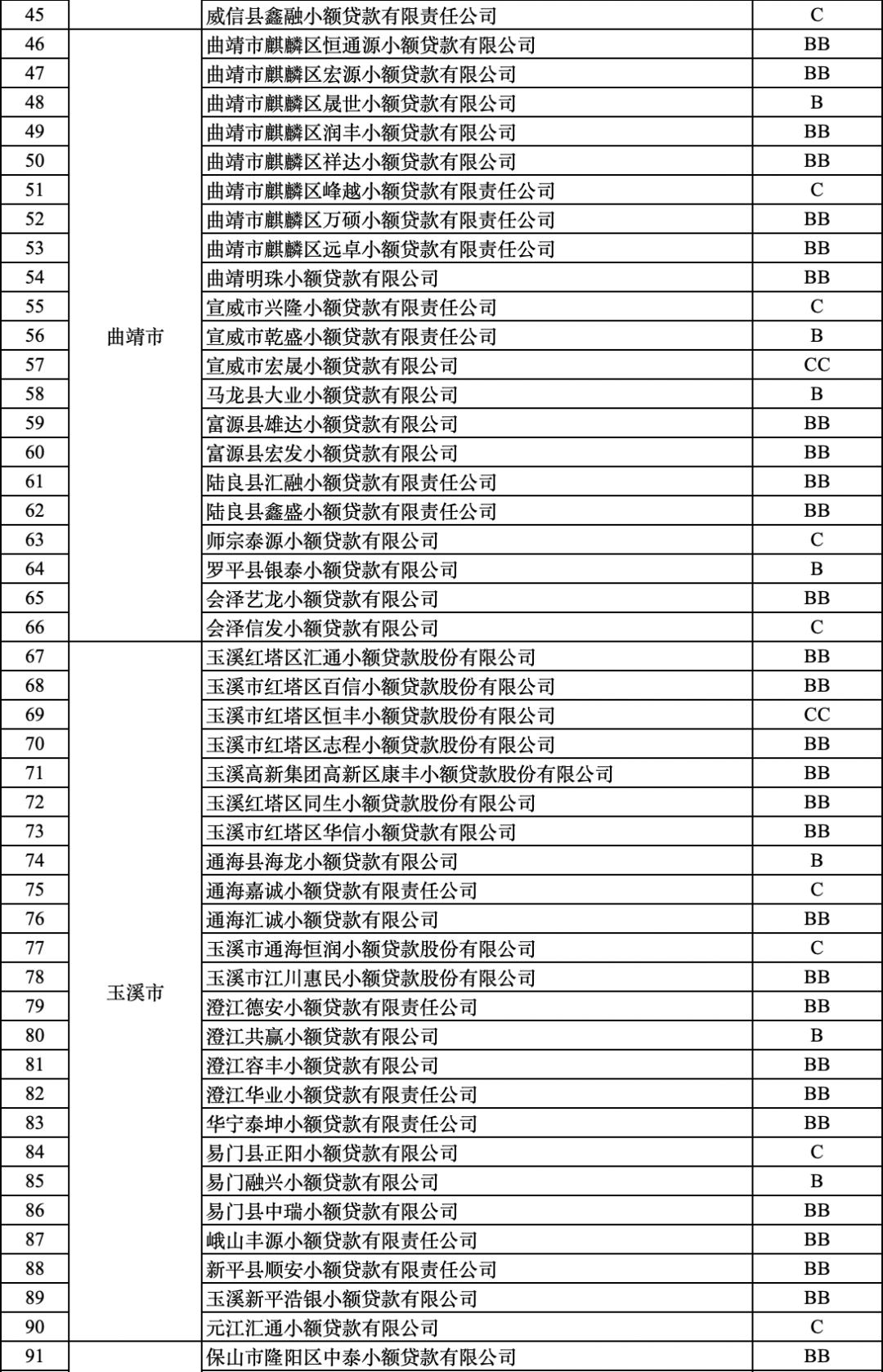 云南小額貸款公司(云南小貸貸款)-添財網