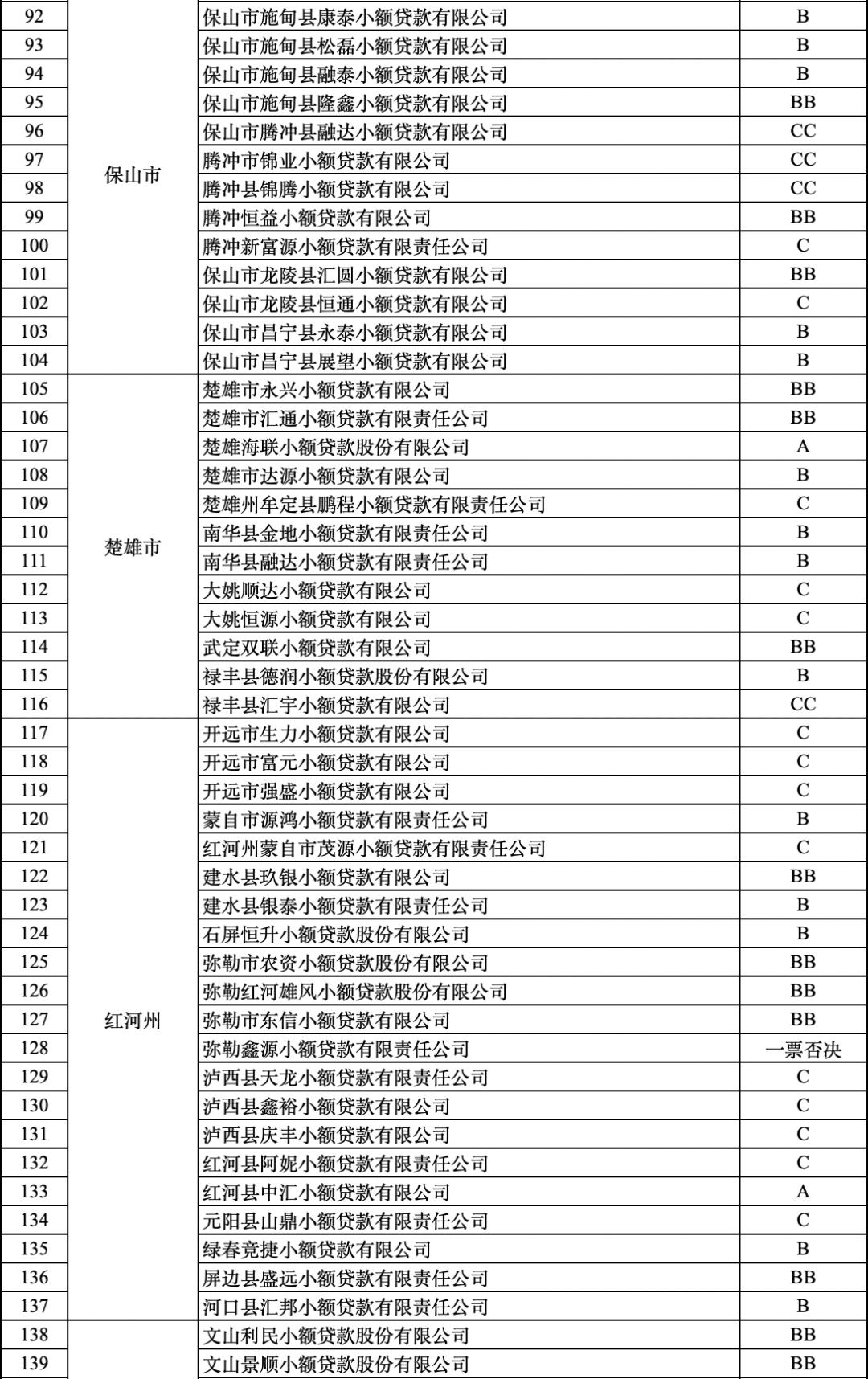 云南小額貸款公司(云南小貸貸款)-添財網