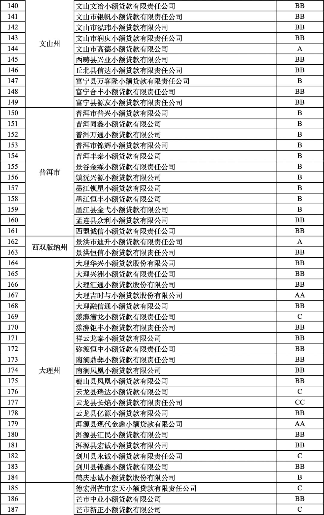 云南小額貸款公司(云南小貸貸款)-添財網