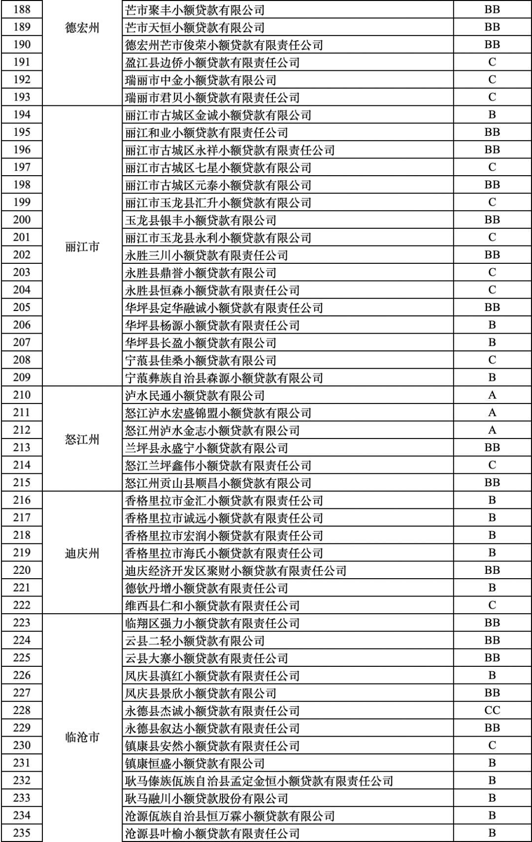 云南小額貸款公司(云南小貸貸款)-添財網