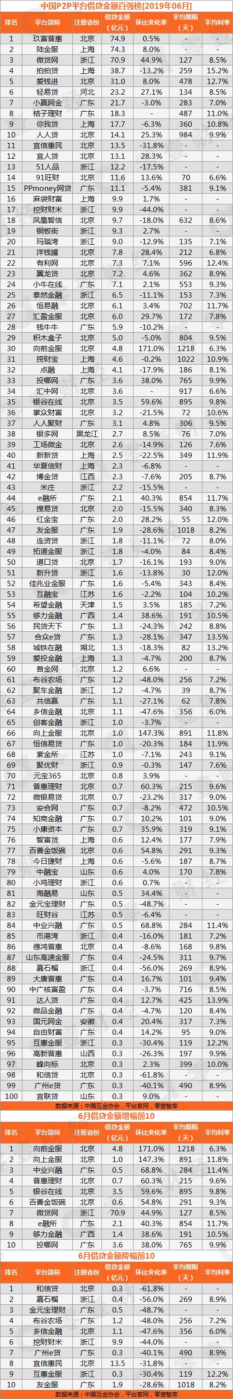 網貸平臺排名(網貸排名前十名)-添財網