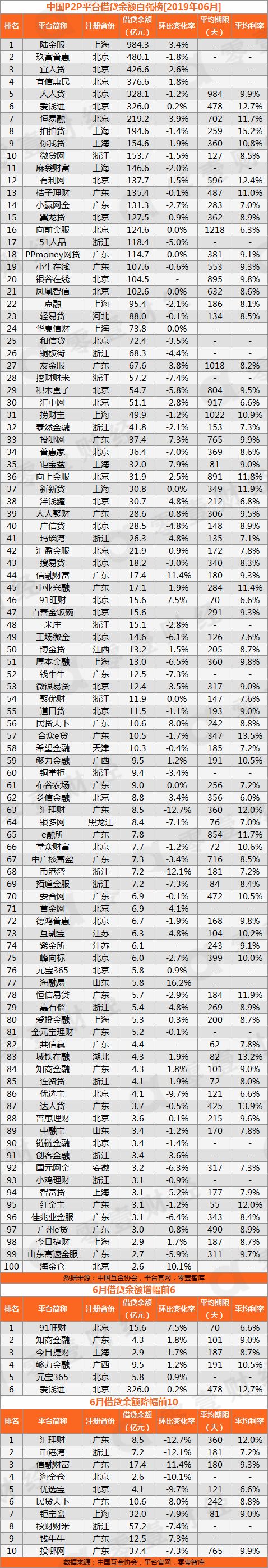 網貸平臺排名(網貸排名前十名)-添財網