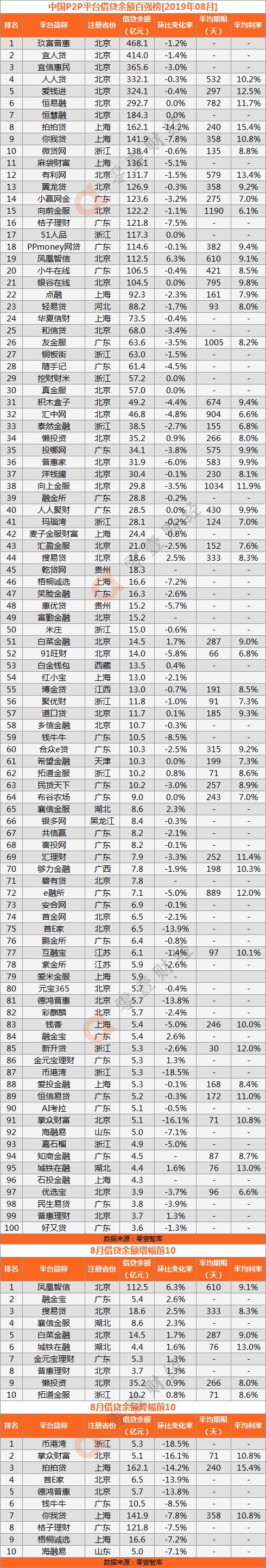 網貸平臺排名(網貸排名平臺哪個好)-添財網