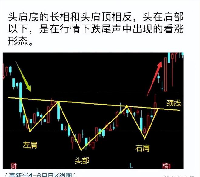 頭肩底形態(底部頭肩底形態)-添財網