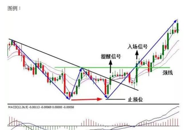 頭肩底形態(底部頭肩底形態)-添財網