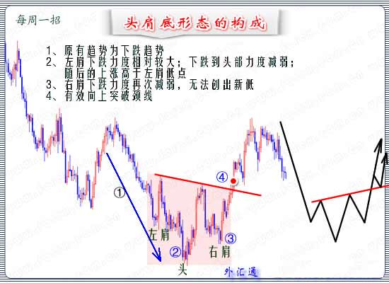 頭肩底形態(底部頭肩底形態)-添財網