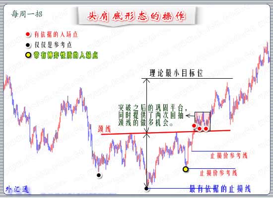 頭肩底形態(底部頭肩底形態)-添財網