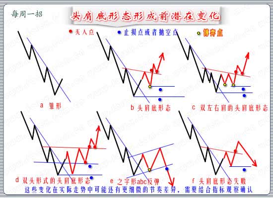 頭肩底形態(底部頭肩底形態)-添財網