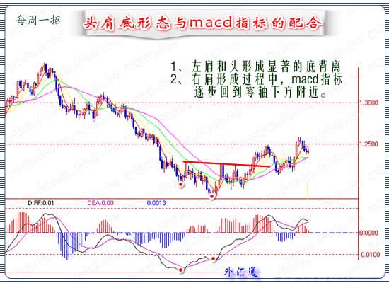 頭肩底形態(底部頭肩底形態)-添財網