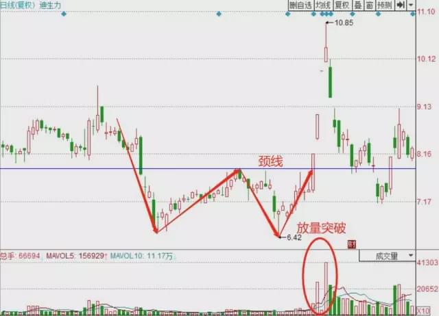 頭肩底形態(頭肩底形態是什么意思)-添財網