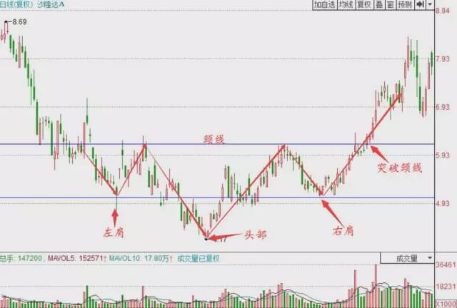頭肩底形態(頭肩底形態是什么意思)-添財網