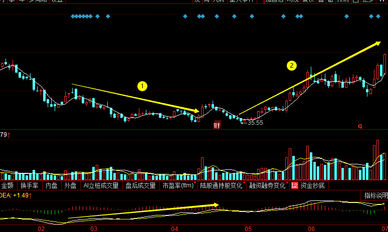 什么是底背離圖解(什么是底背離圖解)-添財網