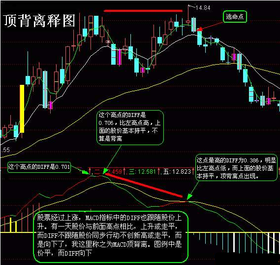 什么是底背離圖解(背離底是什么意思)-添財網(wǎng)