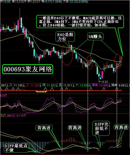什么是底背離圖解(背離底是什么意思)-添財網(wǎng)