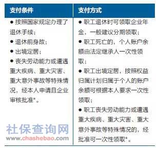 企業年金提取條件(提取年金條件企業有哪些)-添財網