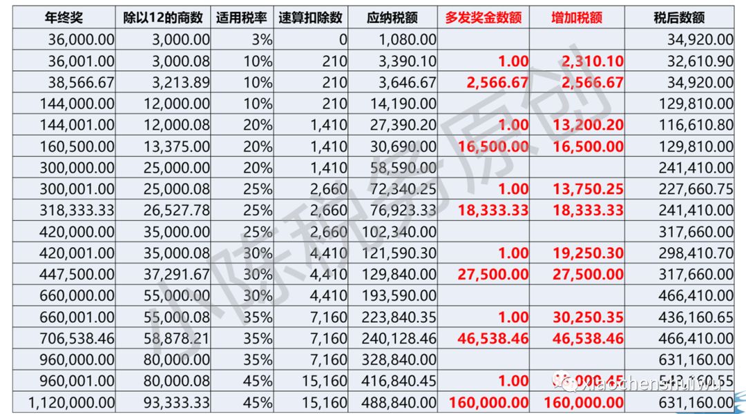 年終獎(jiǎng)稅率表(年終獎(jiǎng)稅率表2021年完整版)-添財(cái)網(wǎng)