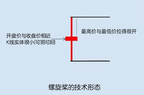 螺旋槳k線(k線螺旋槳后市如何)-添財網