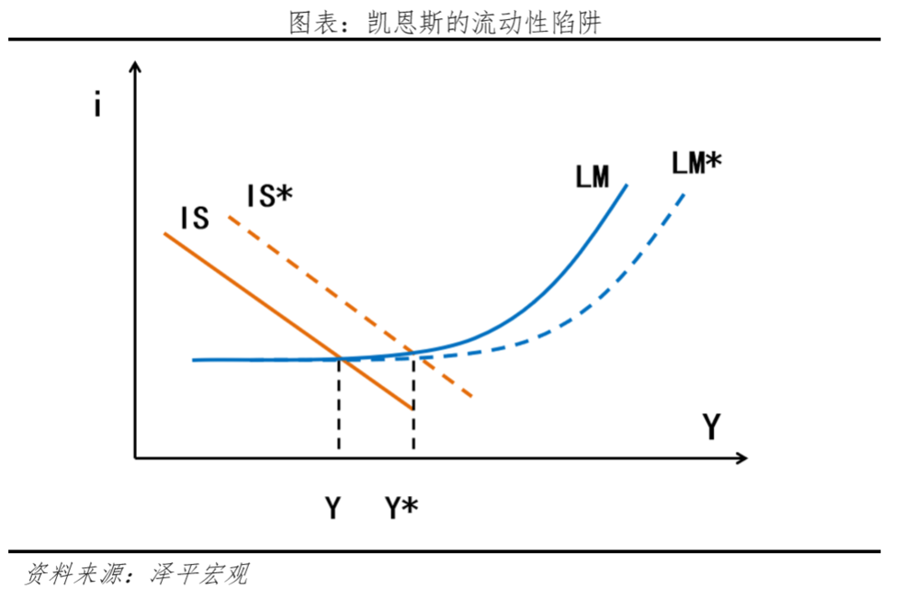 凱恩斯流動性陷阱(凱恩斯流動性陷阱概念的意義)-添財網