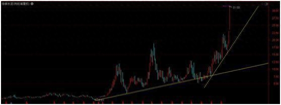 江恩八線(江恩八線)-添財網