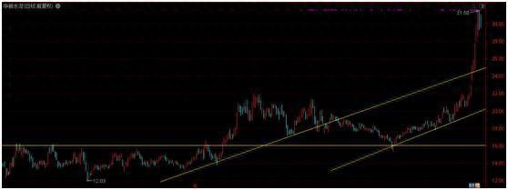 江恩八線(江恩八線)-添財網