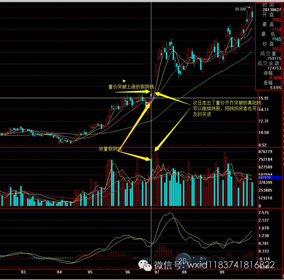 假陰線(陰線假摔判斷技巧)-添財網(wǎng)