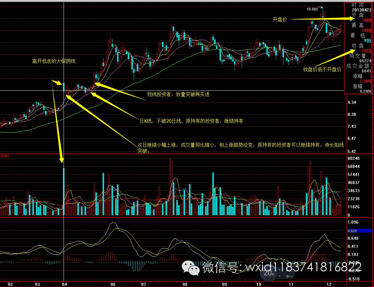 假陰線(陰線假摔判斷技巧)-添財網(wǎng)