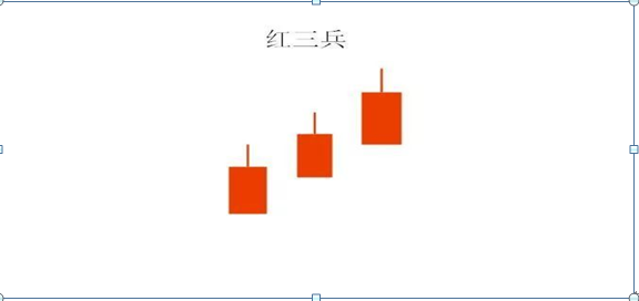 紅三兵是什么意思(出現(xiàn)紅三兵)-添財(cái)網(wǎng)