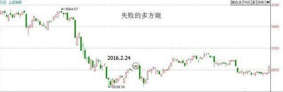 多方炮k線圖(多方炮k線圖)-添財網