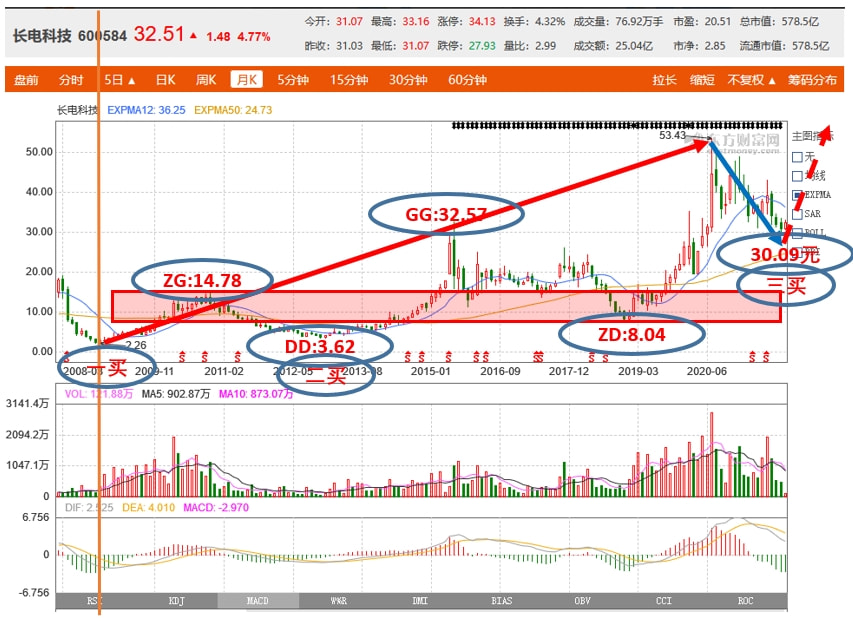 底分型(底分型)-添財網