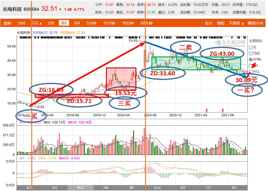 底分型(底分型)-添財網