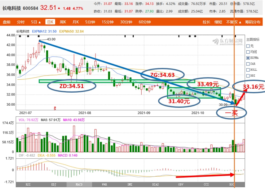 底分型(底分型)-添財網