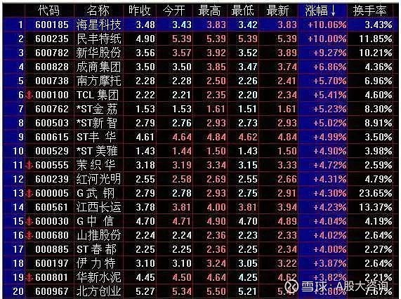 第二天必漲選股法(暴漲選股公式)-添財網