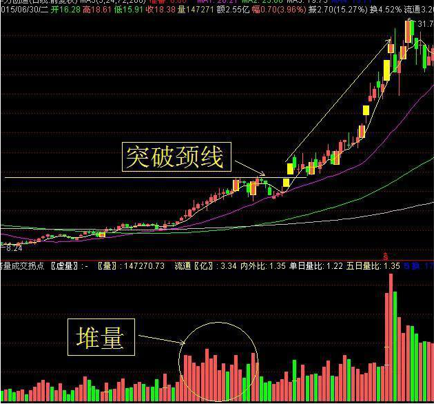 底部堆量(底部堆量是什么意思)-添財網