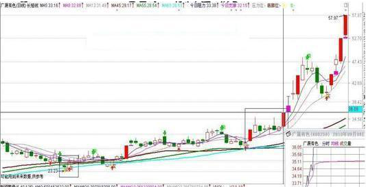 底部堆量(底部堆量是什么意思)-添財網