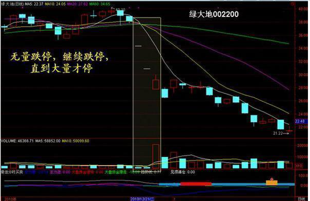 底部堆量(底部堆量是什么意思)-添財網