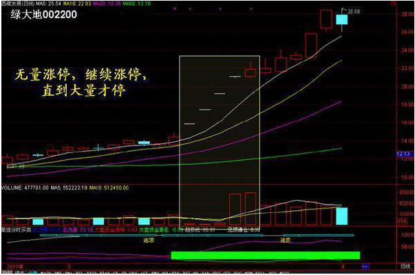 底部堆量(底部堆量是什么意思)-添財網