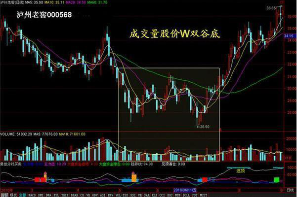 底部堆量(底部堆量是什么意思)-添財網
