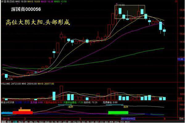 底部堆量(底部堆量是什么意思)-添財網