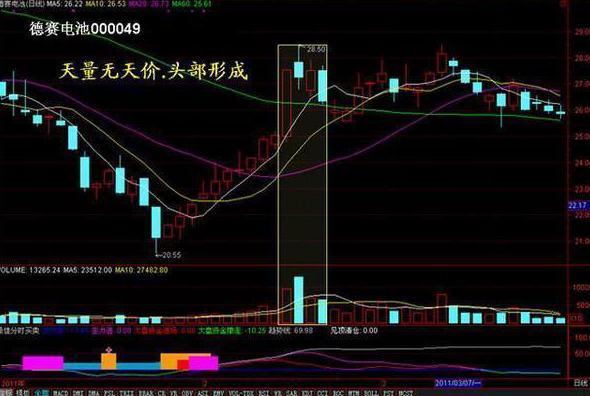 底部堆量(底部堆量是什么意思)-添財網