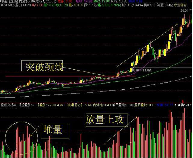 底部堆量(底部堆量是什么意思)-添財網