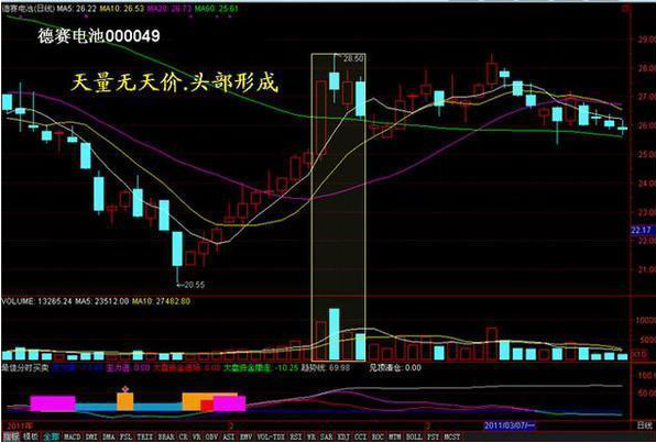 底部堆量(底部堆量是什么意思)-添財網