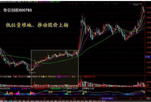 底部堆量(底部堆量是什么意思)-添財網